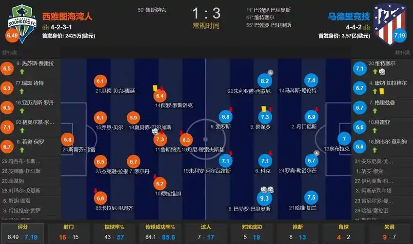 AI预测曼城vs诺维奇：金丝雀残阵防线怎挡蓝月？